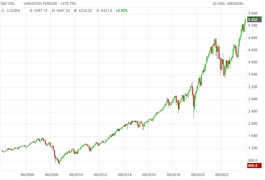 ETF S&P 500 performance